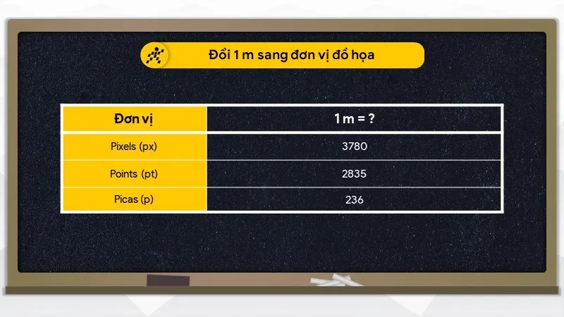 Đổi 1m sang đơn vị đồ họa