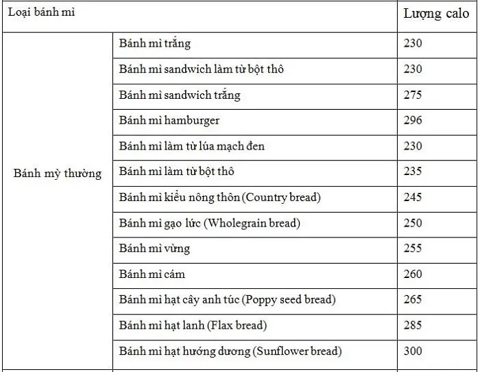 Hàm lượng calo trong các loại bánh mì khác nhau