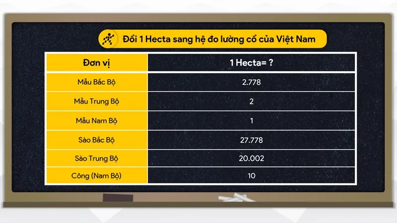 Đổi Hecta sang hệ đo lường cổ Việt Nam
