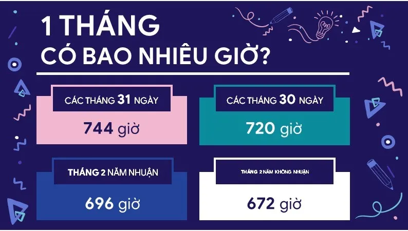 3. Một tháng có bao nhiêu giờ?