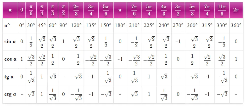 Bảng giá trị lượng giác