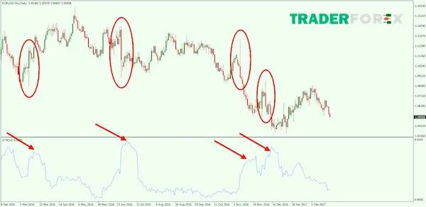 Dựa vào chỉ báo ATR để tìm điểm chốt lời