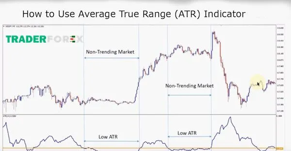 Cách sử dụng chỉ báo ATR khi giao dịch Forex