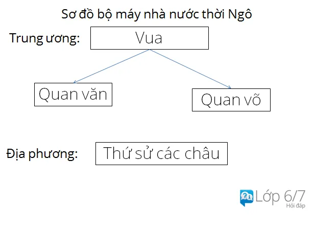 Sơ đồ bộ máy nhà nước thời Ngô