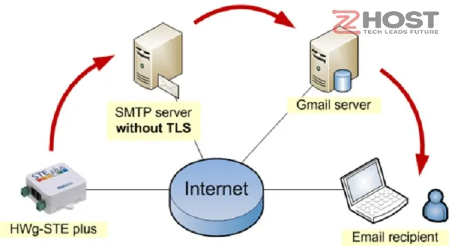 smtp gmail port