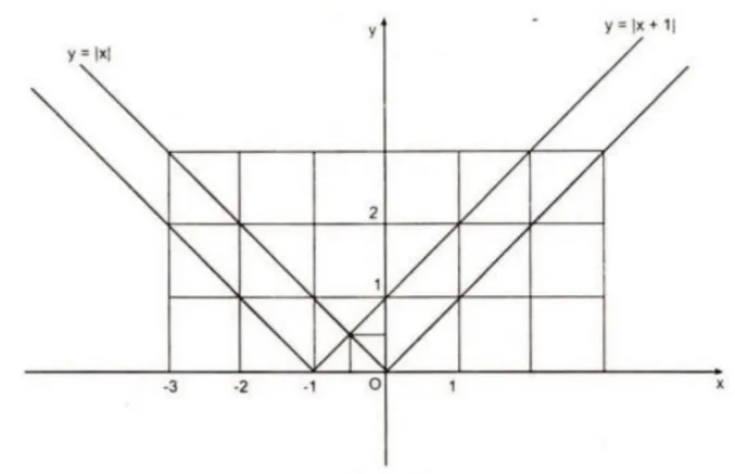 Cách giải bài dạng: Vẽ đồ thị hàm số bậc nhất, tìm giao điểm của hai đồ thị Toán lớp 9