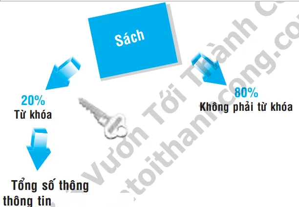 Đọc từ khóa