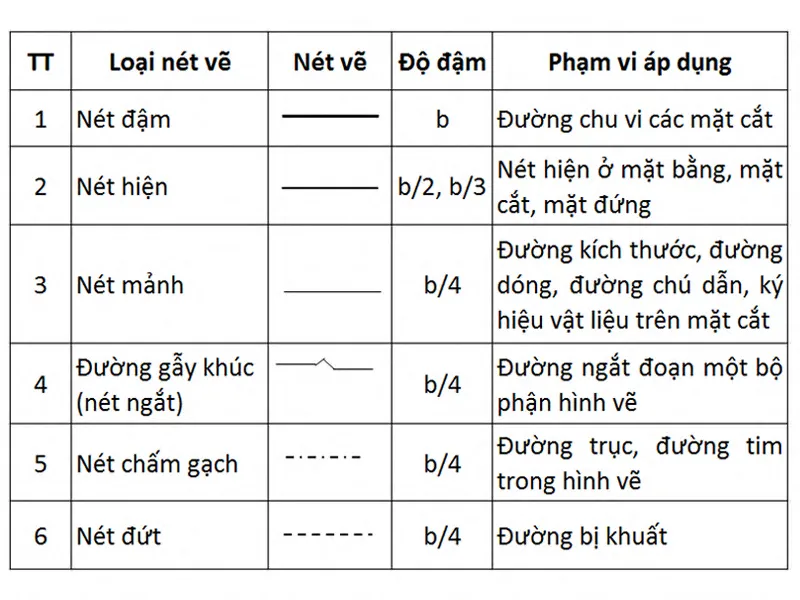 Cách đọc bản vẽ thiết kế nhà dễ hơn nhờ biết quy định các loại nét vẽ