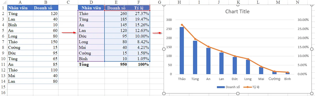 Cách vẽ biểu đồ cột kết hợp đường trong excel