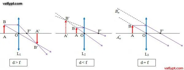 Thấu kính mỏng, thấu kính hội tụ, thấu kính phân kỳ, vật lí lớp 11