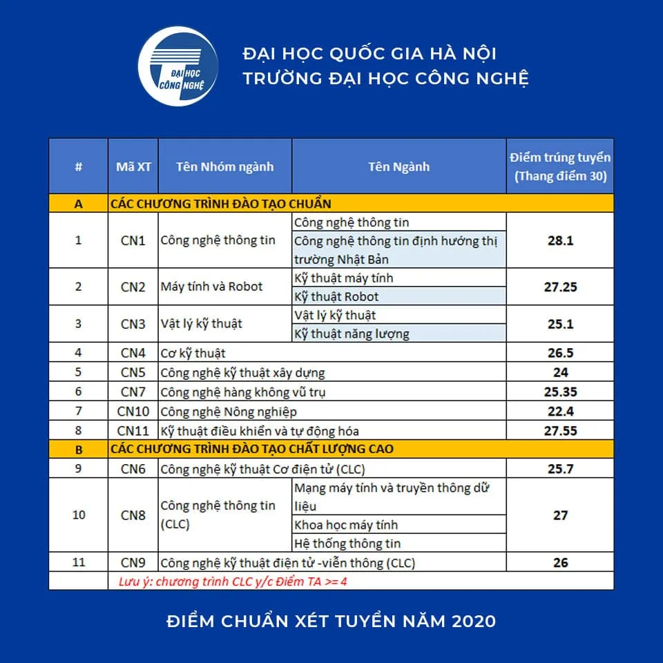 Điểm chuẩn Xét tuyển Đại học Công nghệ - Đại học Quốc gia Hà Nội năm 2020