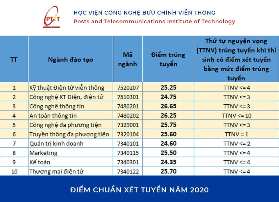 Điểm chuẩn Xét tuyển Học viện Bưu chính Viễn Thông