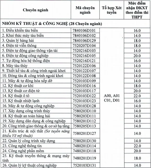 Điểm sàn đại học 2021: Đại học hàng hải 14 - 22 điểm