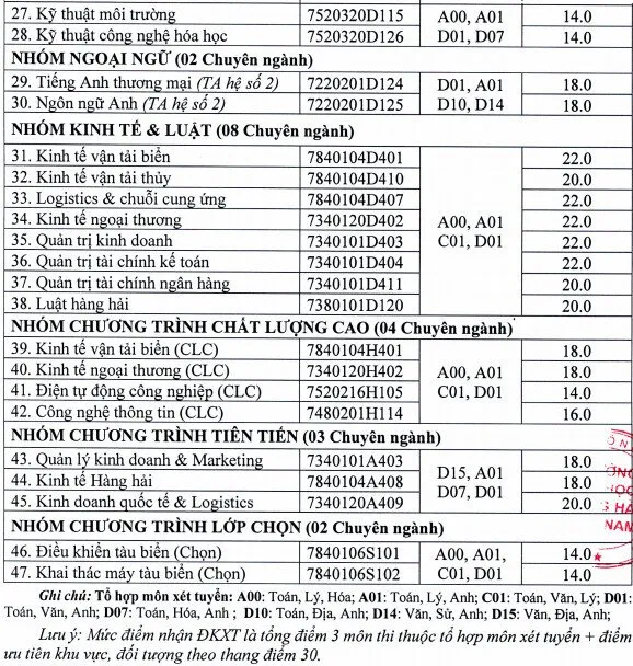 Điểm sàn đại học 2021: Đại học hàng hải 14 - 22 điểm