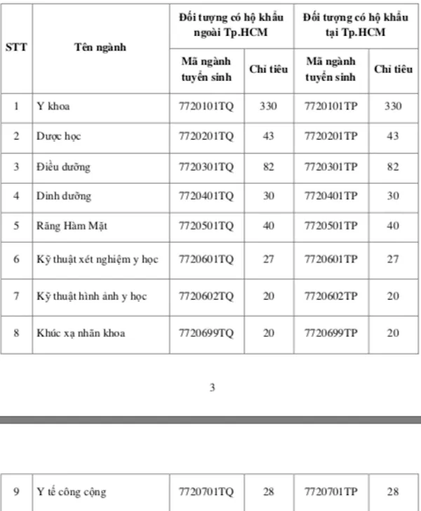 ĐH Y khoa Phạm Ngọc Thạch tăng học phí cao nhất 32 triệu đồng/năm