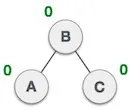 Balanced Avl Tree