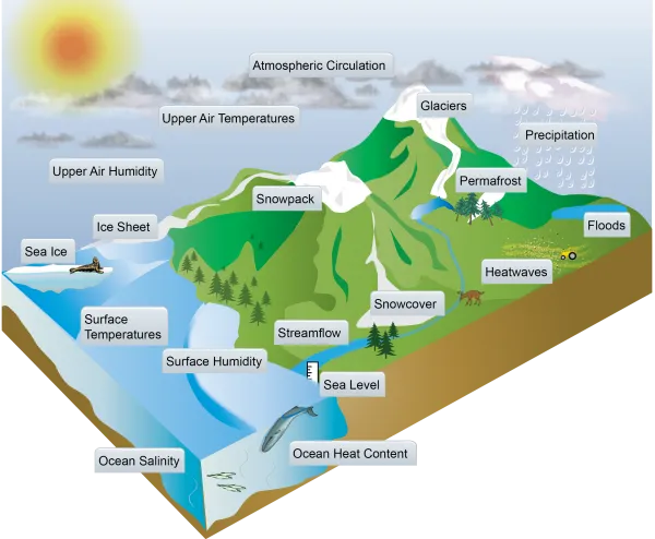 Block diagram showing examples of the many aspects of the climate system in which changes have been formally attributed to human emissions of heat-trapping gases and particles according to scientific research