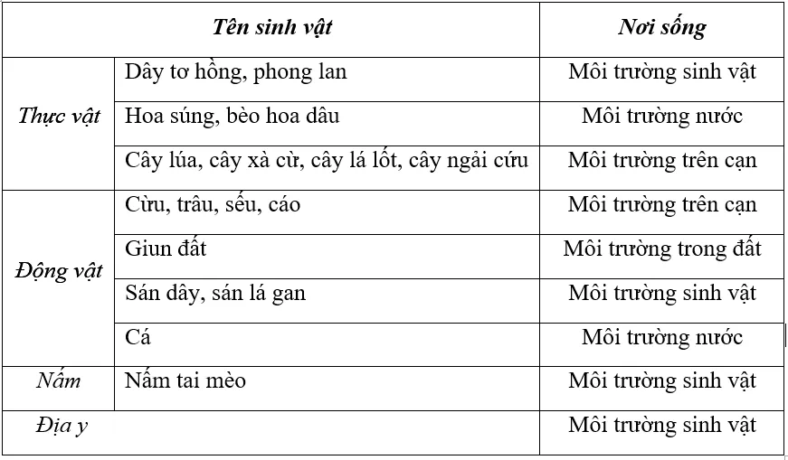 Giải bài 45-46 thực hành sgk Sinh 9 | Để học tốt Sinh 9 Bai 45 46 Thuc Hanh Sgk Sinh Hoc 9