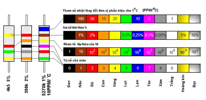 bảng màu điện trở