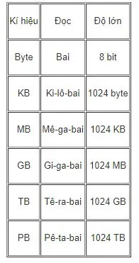 Bảng 1. Một số đơn vị nhiều byte