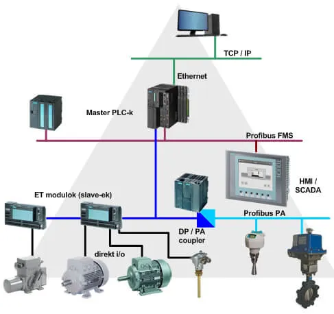 Phân loại PROFIBUS DP PA FMS