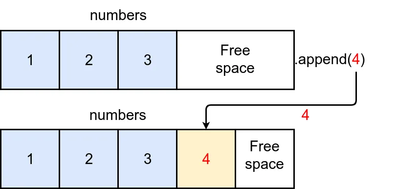 Python's .append()