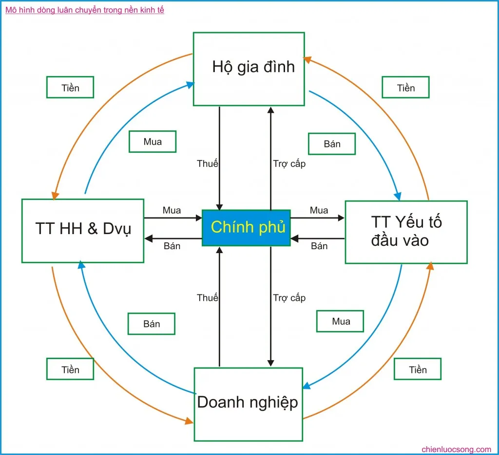 Mo hinh dong luan chuyen KT