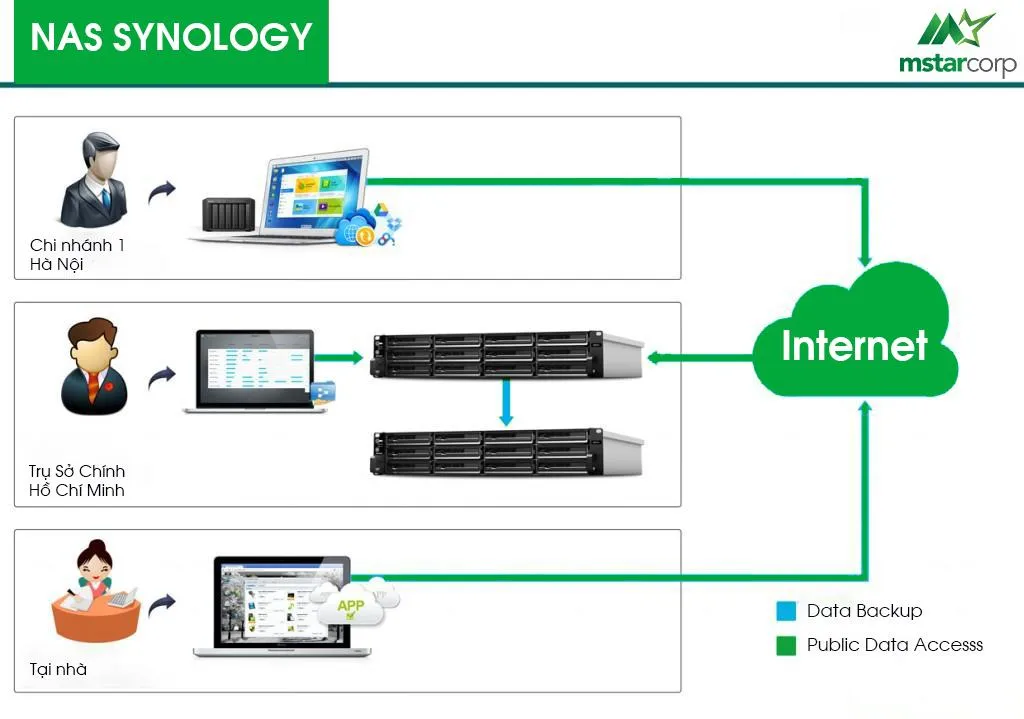 NAS Synology là gì?