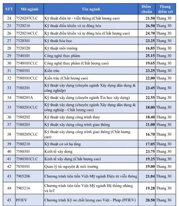 Nhiều trường ĐH công bố điểm chuẩn: ĐH Luật, Bách khoa TP.HCM, ĐH Quốc gia Hà Nội... - Ảnh 40.