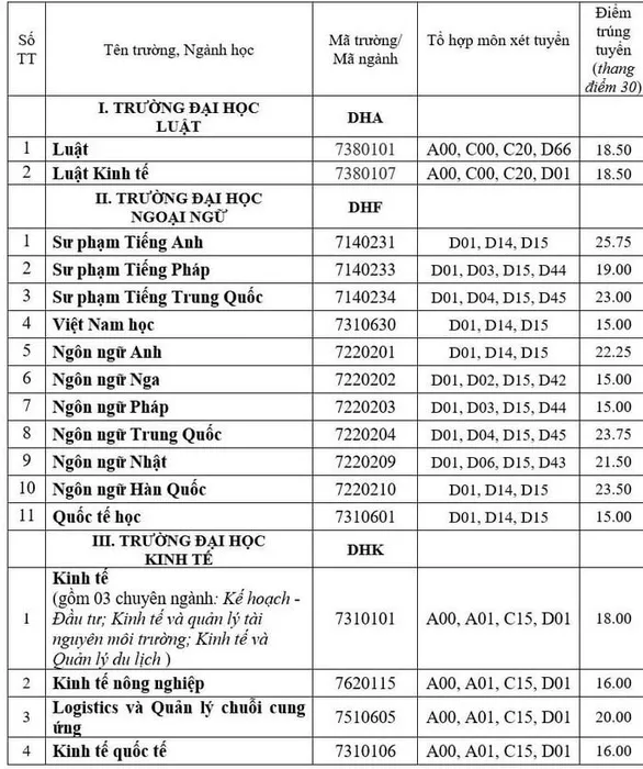 Nhiều trường ĐH công bố điểm chuẩn: ĐH Luật, Bách khoa TP.HCM, ĐH Quốc gia Hà Nội... - Ảnh 33.