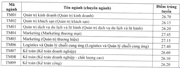 Nhiều trường ĐH công bố điểm chuẩn: ĐH Luật, Bách khoa TP.HCM, ĐH Quốc gia Hà Nội... - Ảnh 15.