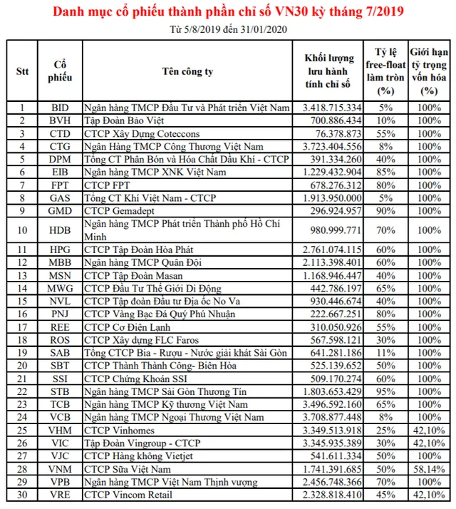 danh mục cổ phiếu thành phần chỉ số VN30 kỳ tháng 7/2019